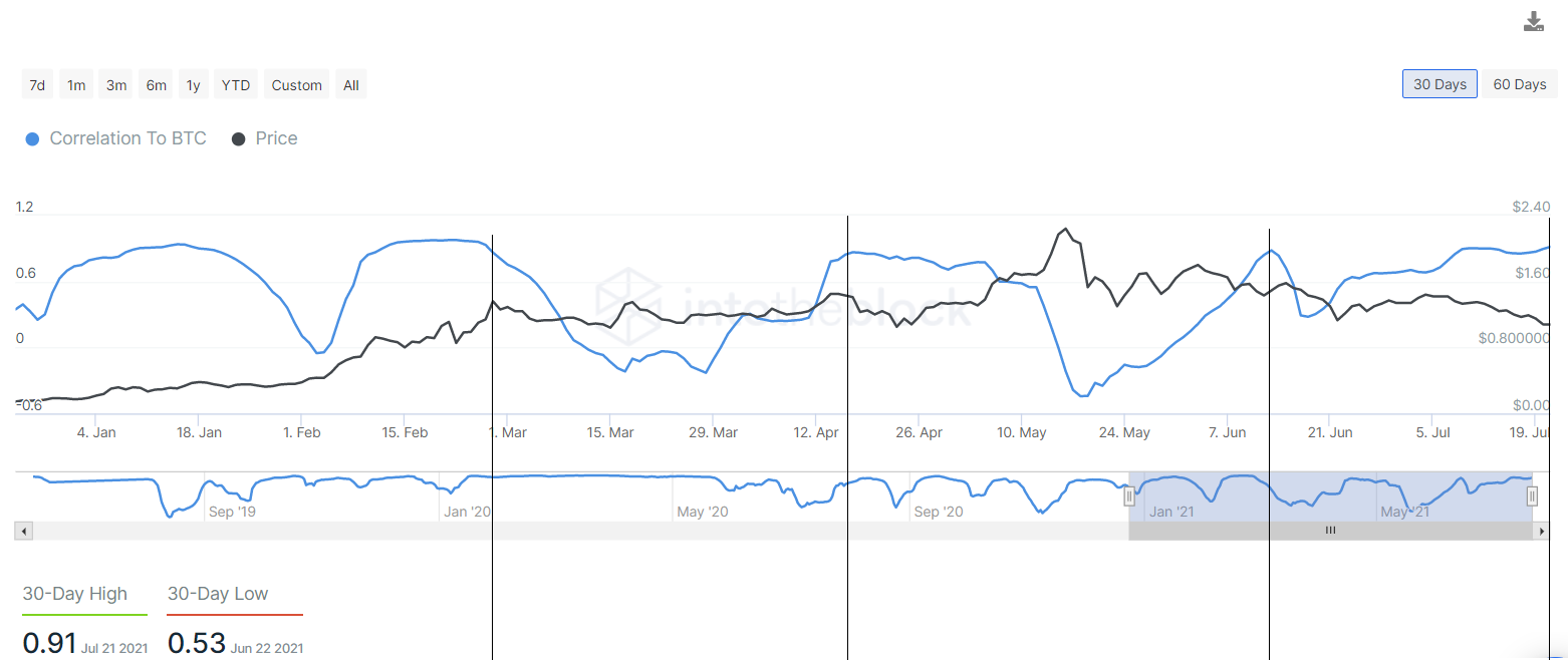 ADA-BTC correlation coefficient chart